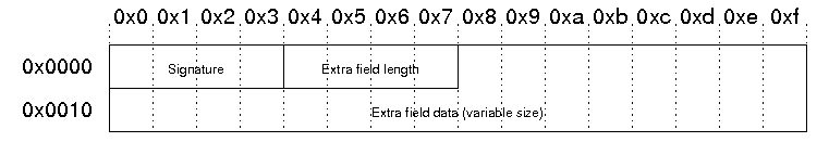 Structure of the archive extra data record
