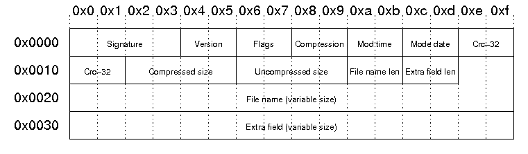 structure of a local file header