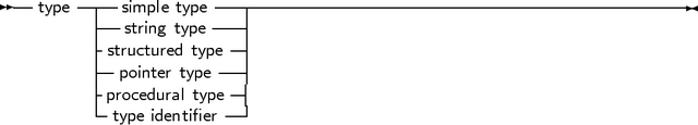 -- type-----simple type ---------------------------------------------
        |--string type---|
        |structured type|
        |-pointer type--|
        |procedural type|
        --type identifier--
     