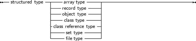 -- structured type--|----array type ------------------------------------
                |---record type---|
                |---object type---|
                |----class type-----|
                |class reference type|
                -----set type-----|
                     file type
     