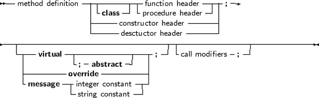 -- method definition-------------function header-----;--
                  |-class -| -procedure header| |
                  ------constructor header------|
                  ------desctuctor header------|
----------------------------------------------------------------
  -----virtual -|----------------; -| -call modifiers ;-|
    |         -; -abstract--   |
    |--------override----------|
    -message --|integer constant---
              -string constant-
     