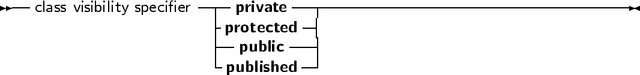 -- class visibility specifier-|- private------------------------------------
                     |protected -|
                     |--public---|
                     - published--|
     