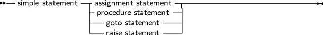 --              --                 ------------------------------
   simple statement  -aspsroigcnemdeunret ssttaatteemmeenntt|
                 ----goto statement ---|
                 ----raise statement ---|
     