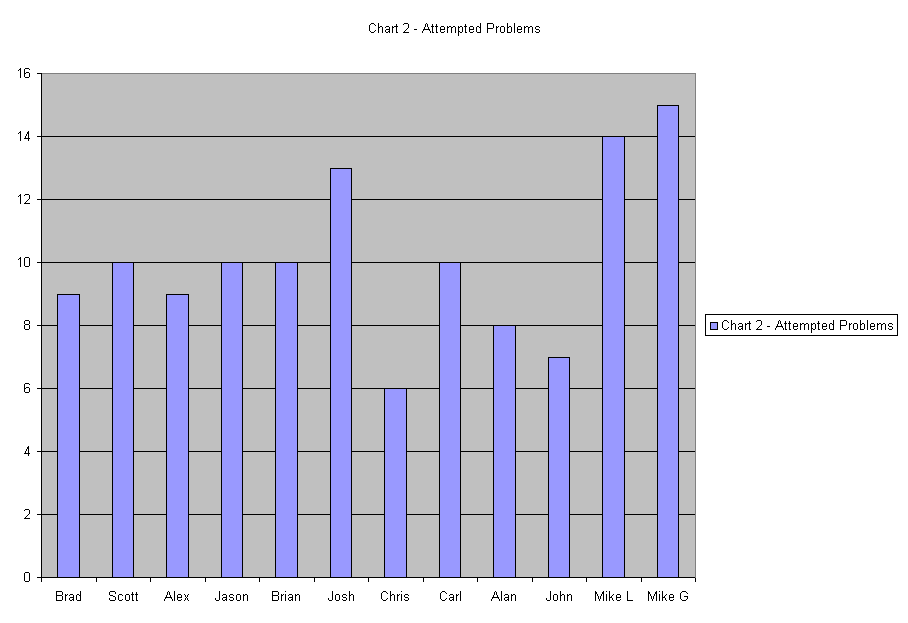 Chart 2 - Attempted Problems