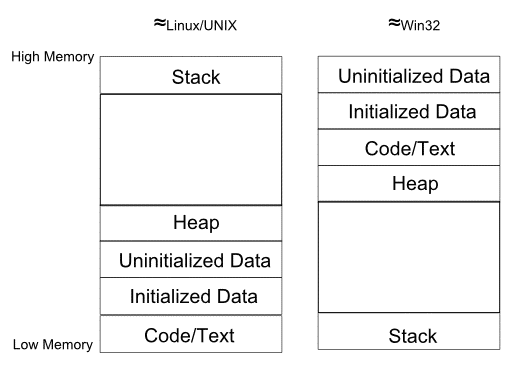 process-memory-organization.gif