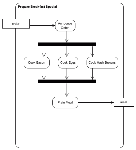 activity diagram