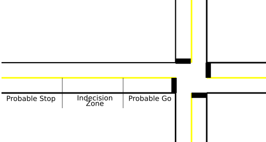 images/intersection_indecision-zone.png