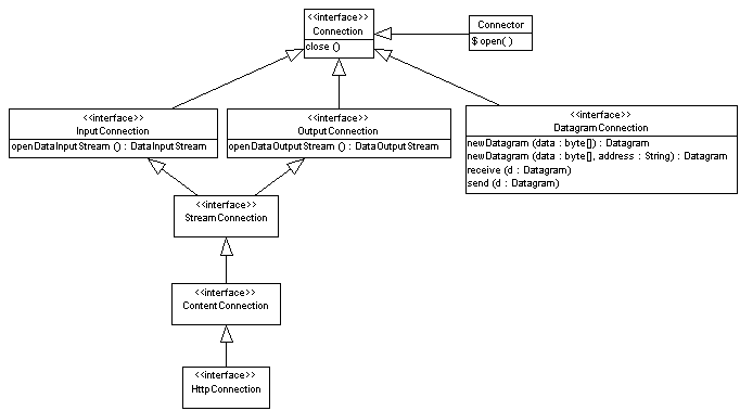 images/j2me-connection-framework.gif