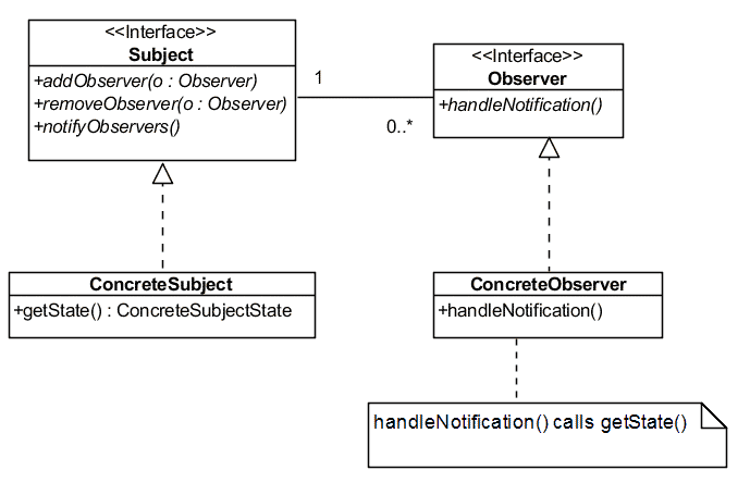 The Observer Pattern