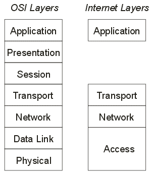 images/osi-and-internet-layers.gif