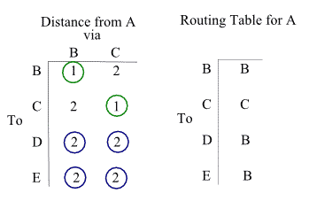 Bellman ford routing algorithm examples #4