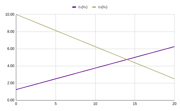 images/route-choice-equilibrium_both-routes-used.png