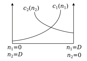 images/route-choice-equilibrium_nonlinear.png