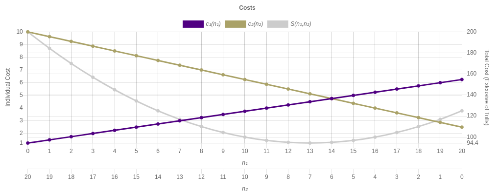 images/route-choice-equilibrium_total-costs.png