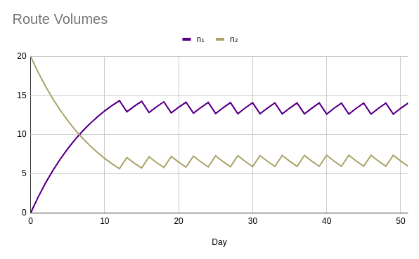 images/route-swapping_deterministic_volumes01.png