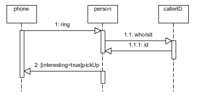 terminate message sequence diagram