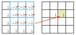 images/spatial_convolution_destination2.gif