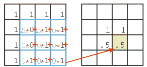 images/spatial_convolution_destination4.gif