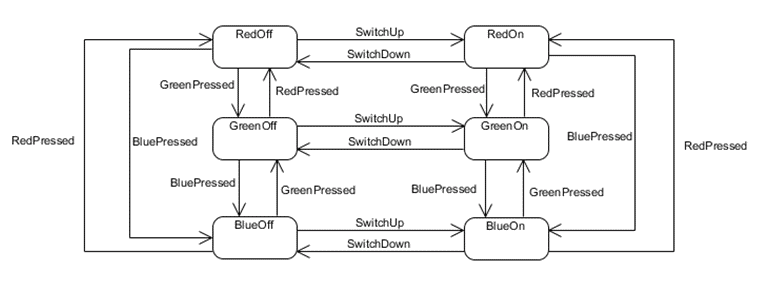 images/statechart_colorlight1.gif