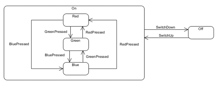 images/statechart_colorlight3.gif