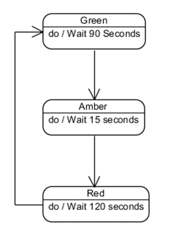 images/statechart_trafficlight.gif