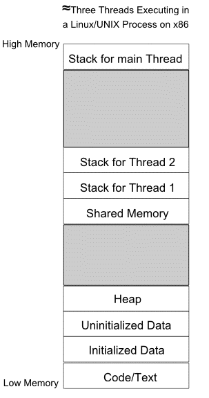 images/thread-memory-organization.gif