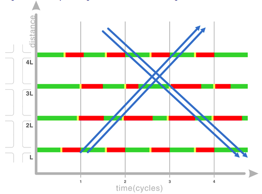 images/traffic-signal_coordinated_time-space.png