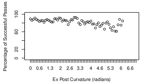 Prob. vs. Curvature