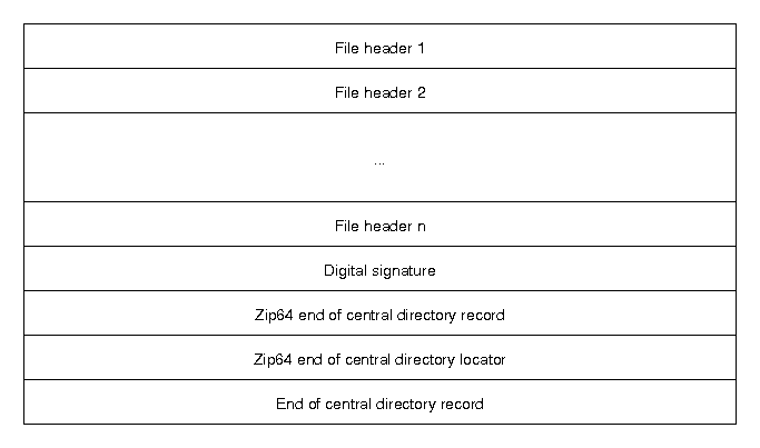 Structure of the central directory