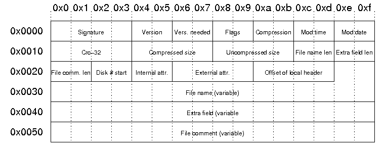 Structure of a file header