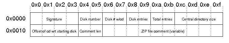 Structure of the end of central directory record