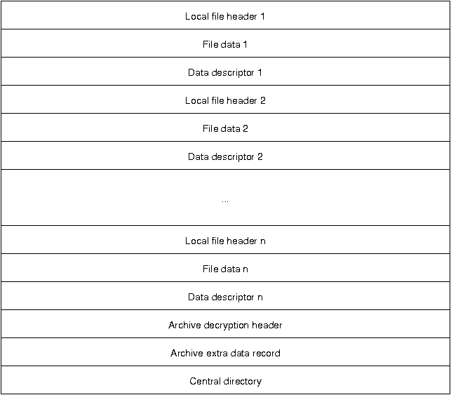 The structure of a PKZip file