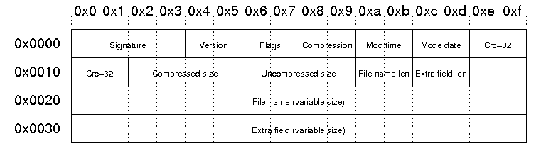 Zip file header