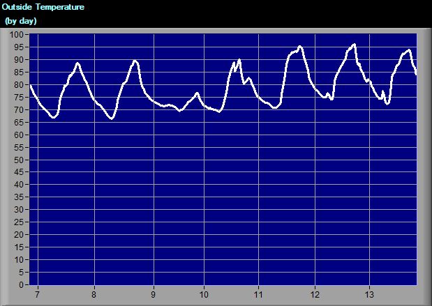 Lake Temperature Graph, 7-day