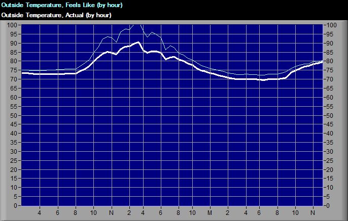 OutTempGraph