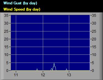 WindGraph