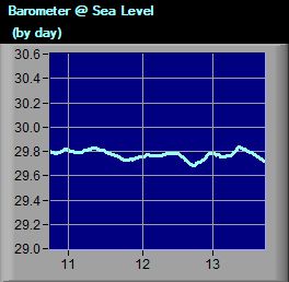 BarometerGraph