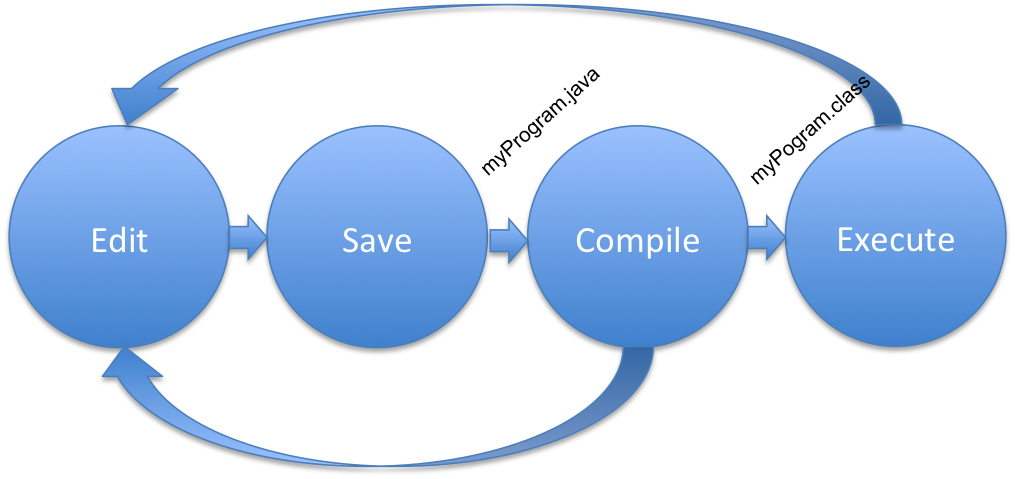 Edit save
            compile execute cycle