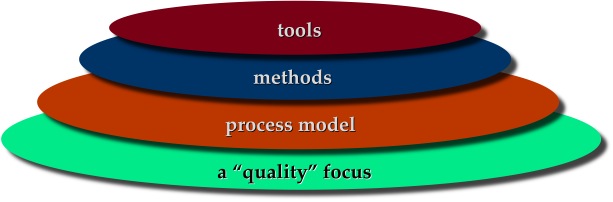 Software Process